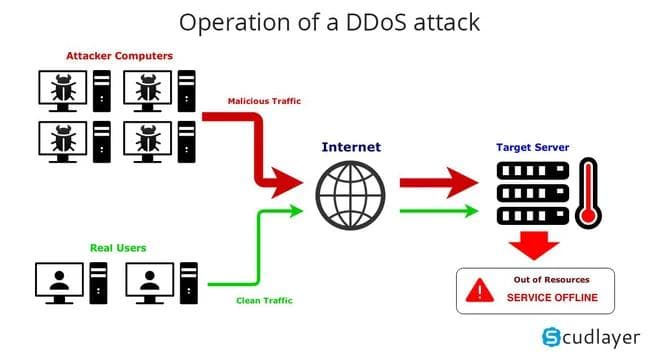 tấn công ddos